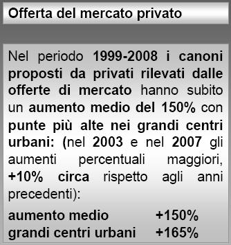 Andamento degli affitti negli ultimi anni